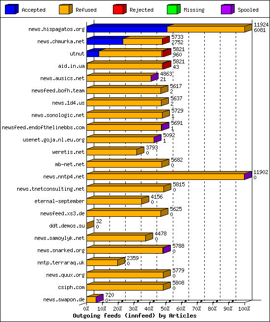 Outgoing feeds (innfeed) by Articles