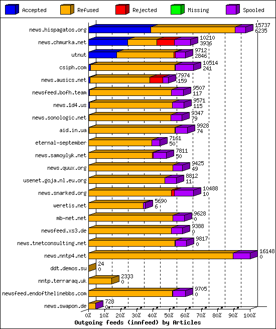 Outgoing feeds (innfeed) by Articles