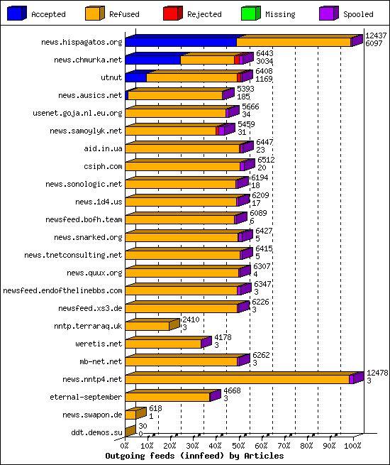 Outgoing feeds (innfeed) by Articles