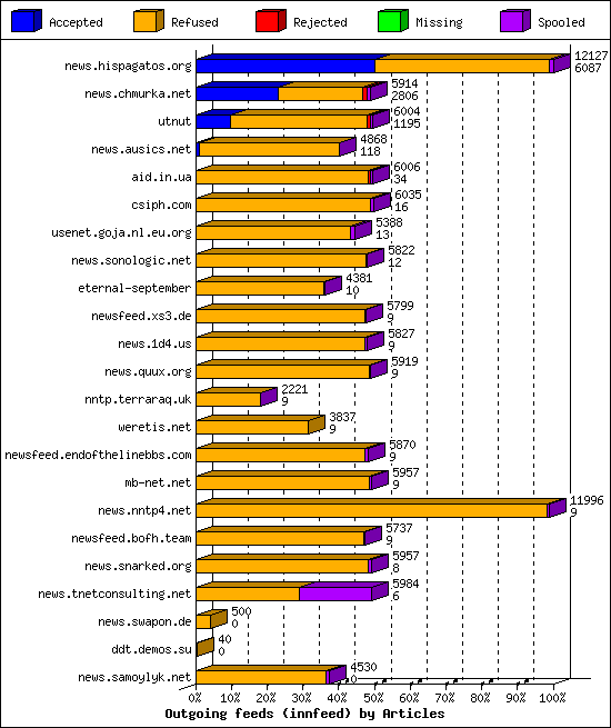 Outgoing feeds (innfeed) by Articles