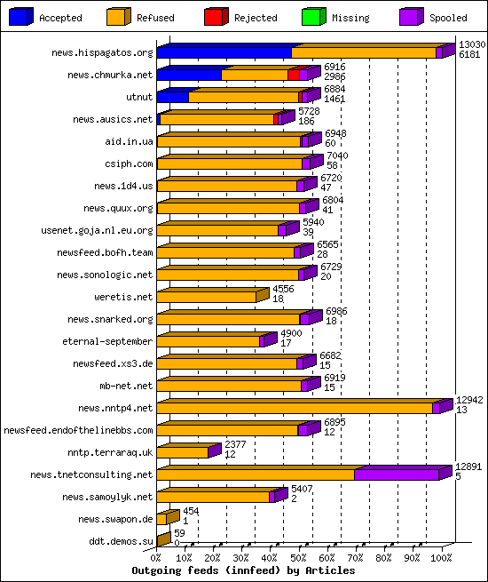 Outgoing feeds (innfeed) by Articles