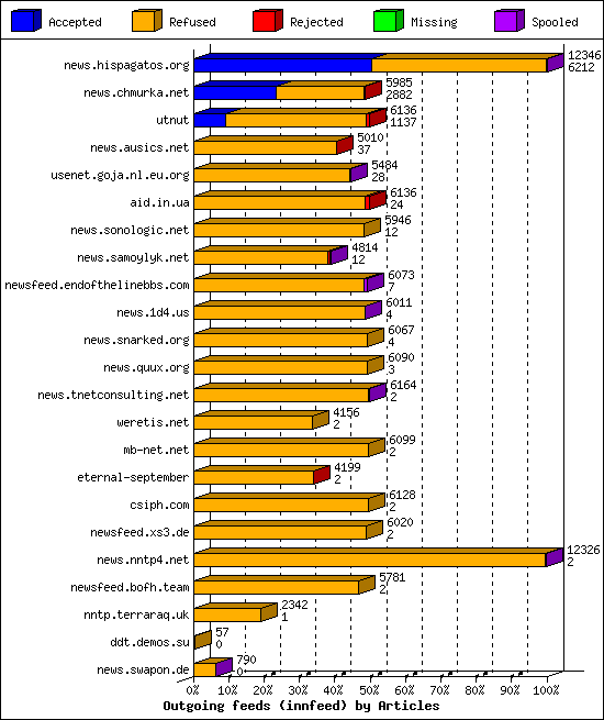 Outgoing feeds (innfeed) by Articles