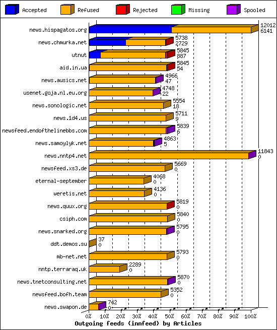 Outgoing feeds (innfeed) by Articles