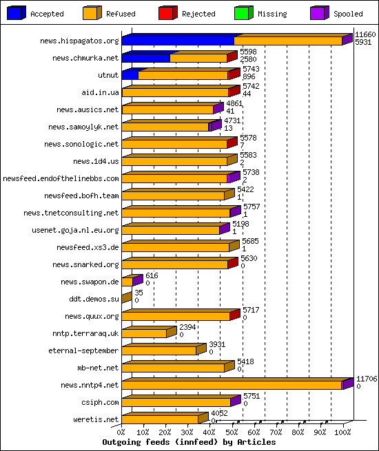 Outgoing feeds (innfeed) by Articles