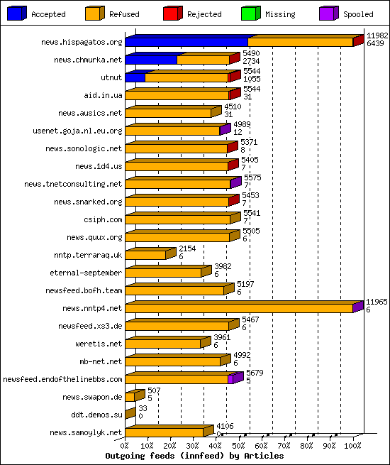 Outgoing feeds (innfeed) by Articles