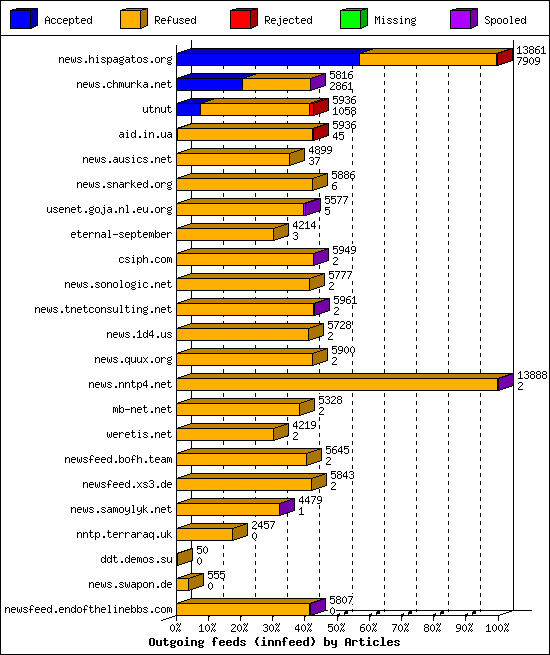 Outgoing feeds (innfeed) by Articles
