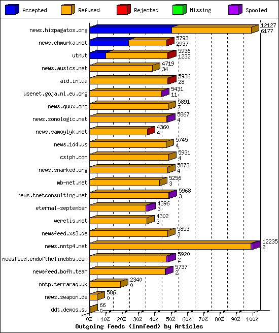 Outgoing feeds (innfeed) by Articles