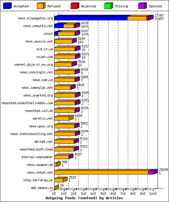 Outgoing feeds (innfeed) by Articles