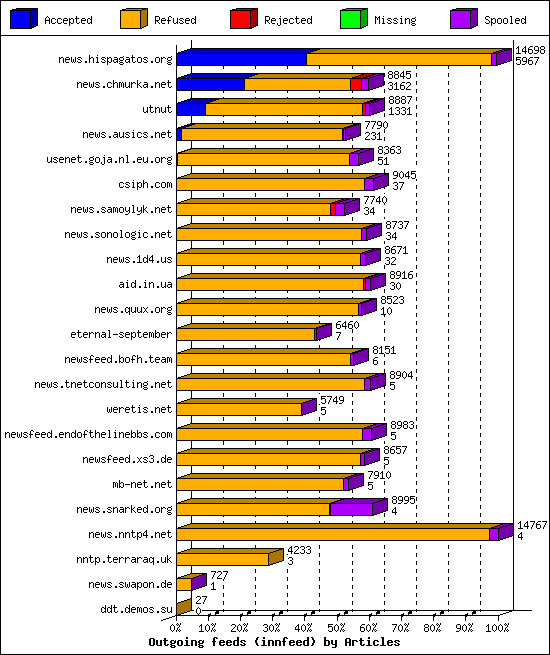 Outgoing feeds (innfeed) by Articles