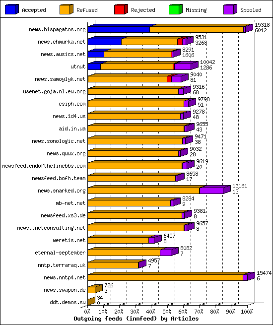Outgoing feeds (innfeed) by Articles