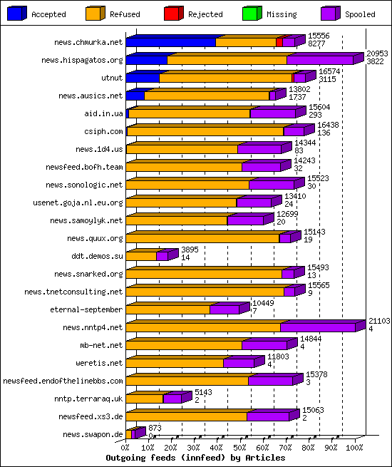 Outgoing feeds (innfeed) by Articles