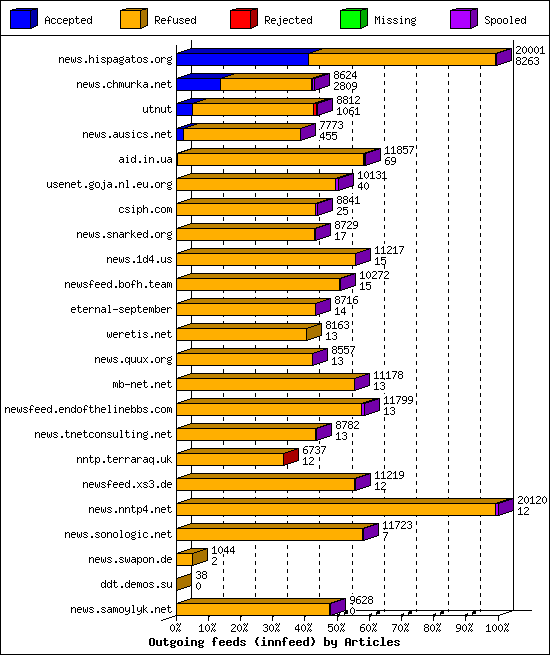 Outgoing feeds (innfeed) by Articles