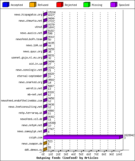 Outgoing feeds (innfeed) by Articles