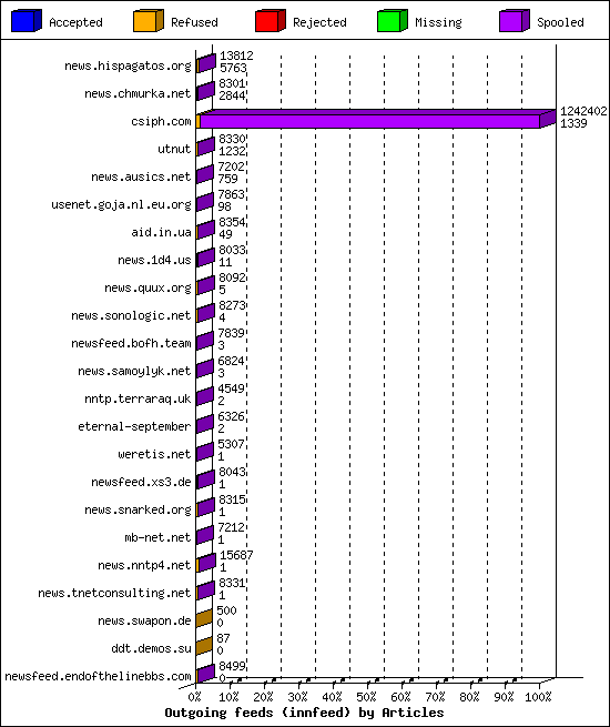 Outgoing feeds (innfeed) by Articles