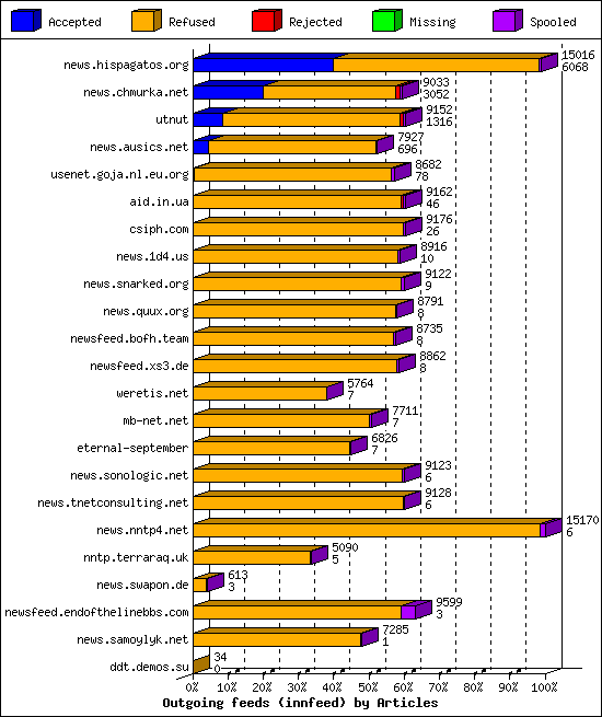 Outgoing feeds (innfeed) by Articles