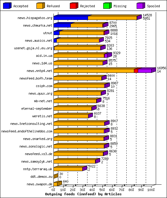 Outgoing feeds (innfeed) by Articles