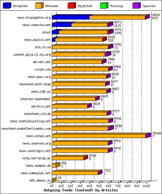 Outgoing feeds (innfeed) by Articles