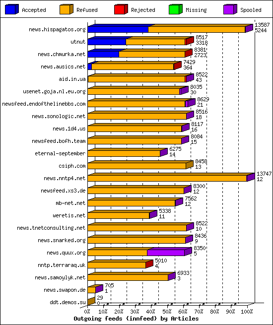 Outgoing feeds (innfeed) by Articles