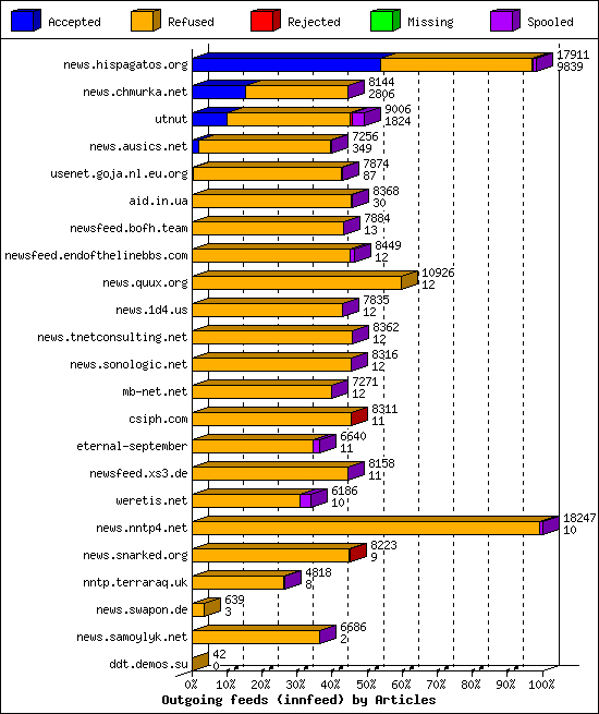 Outgoing feeds (innfeed) by Articles