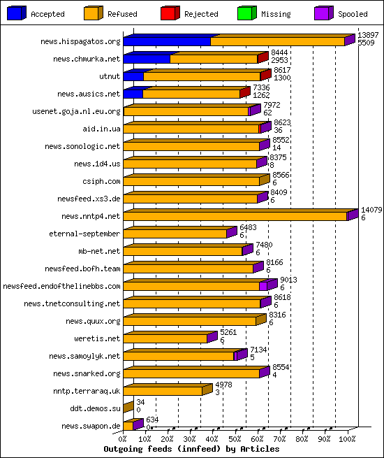 Outgoing feeds (innfeed) by Articles
