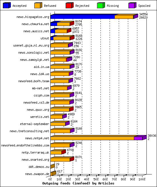 Outgoing feeds (innfeed) by Articles