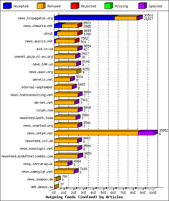 Outgoing feeds (innfeed) by Articles