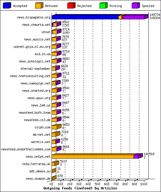 Outgoing feeds (innfeed) by Articles