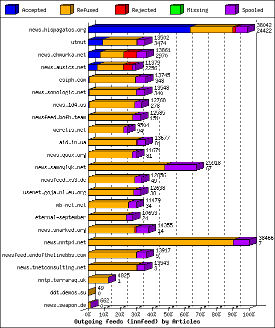 Outgoing feeds (innfeed) by Articles
