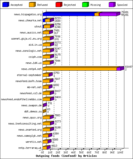 Outgoing feeds (innfeed) by Articles