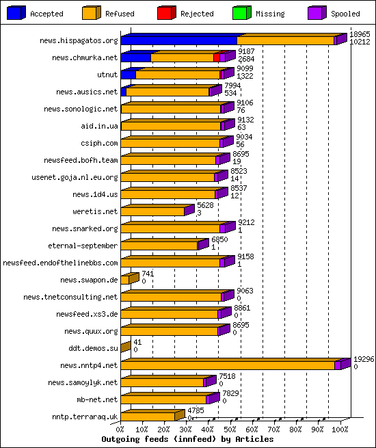 Outgoing feeds (innfeed) by Articles