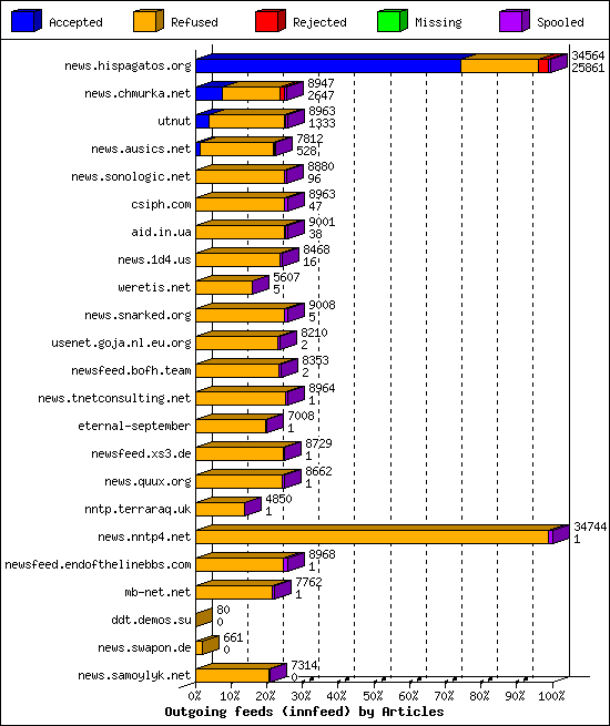 Outgoing feeds (innfeed) by Articles