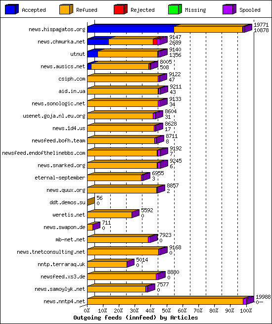 Outgoing feeds (innfeed) by Articles