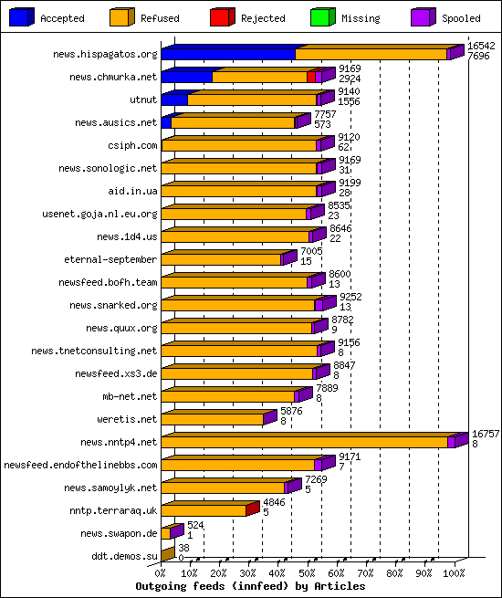 Outgoing feeds (innfeed) by Articles
