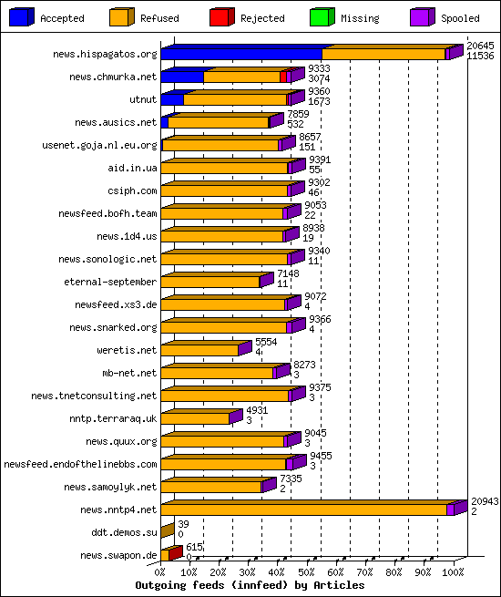 Outgoing feeds (innfeed) by Articles