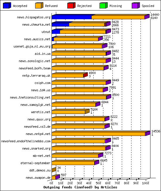 Outgoing feeds (innfeed) by Articles