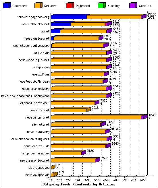 Outgoing feeds (innfeed) by Articles