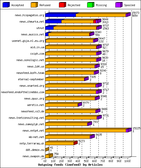 Outgoing feeds (innfeed) by Articles