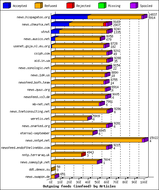 Outgoing feeds (innfeed) by Articles
