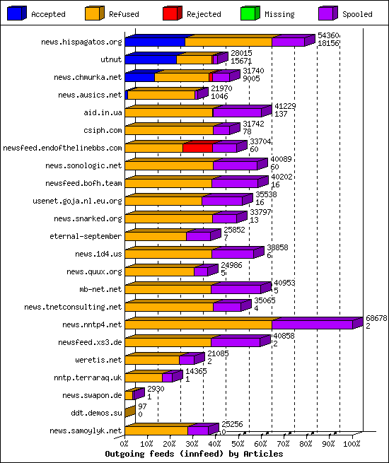 Outgoing feeds (innfeed) by Articles