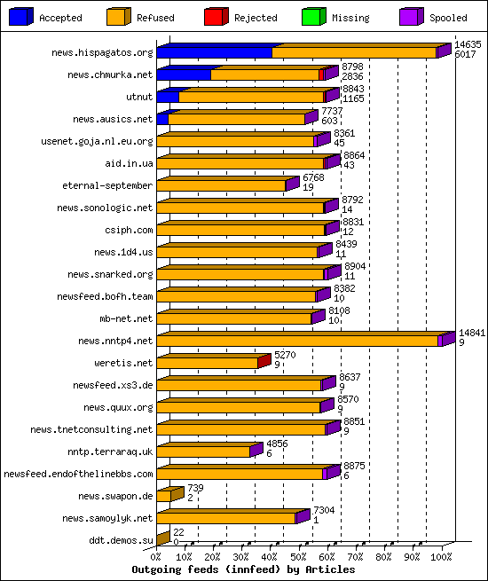 Outgoing feeds (innfeed) by Articles