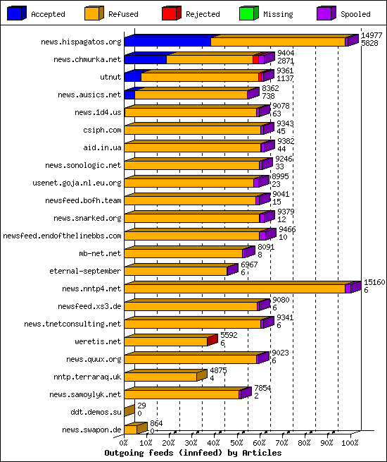 Outgoing feeds (innfeed) by Articles