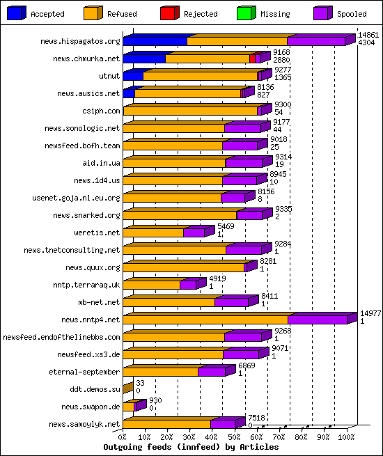 Outgoing feeds (innfeed) by Articles