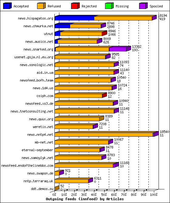 Outgoing feeds (innfeed) by Articles
