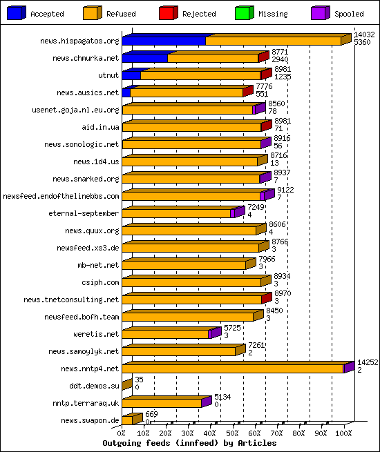 Outgoing feeds (innfeed) by Articles
