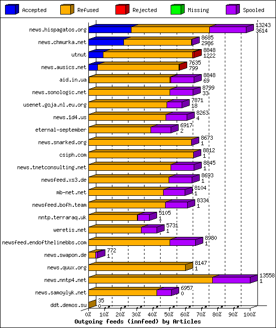 Outgoing feeds (innfeed) by Articles