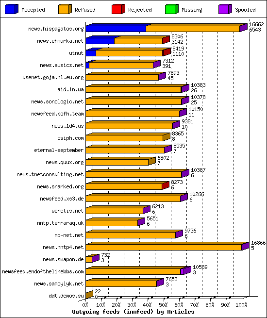 Outgoing feeds (innfeed) by Articles