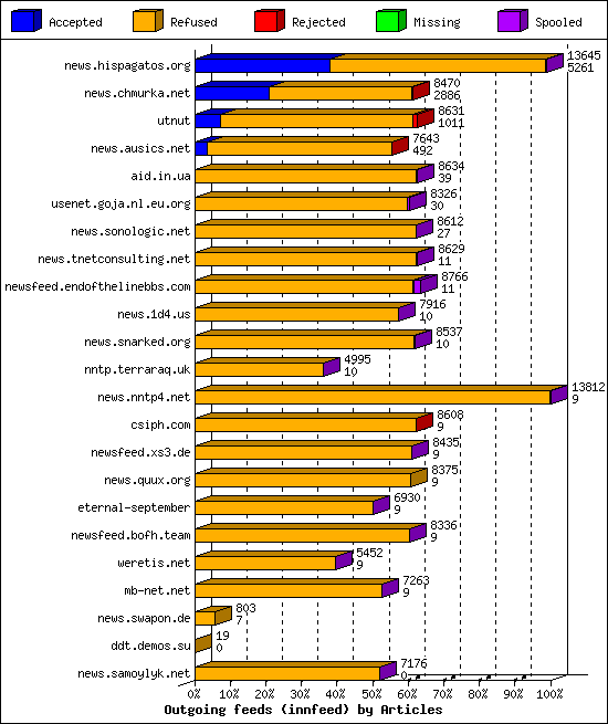 Outgoing feeds (innfeed) by Articles