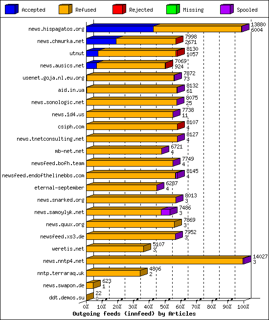 Outgoing feeds (innfeed) by Articles