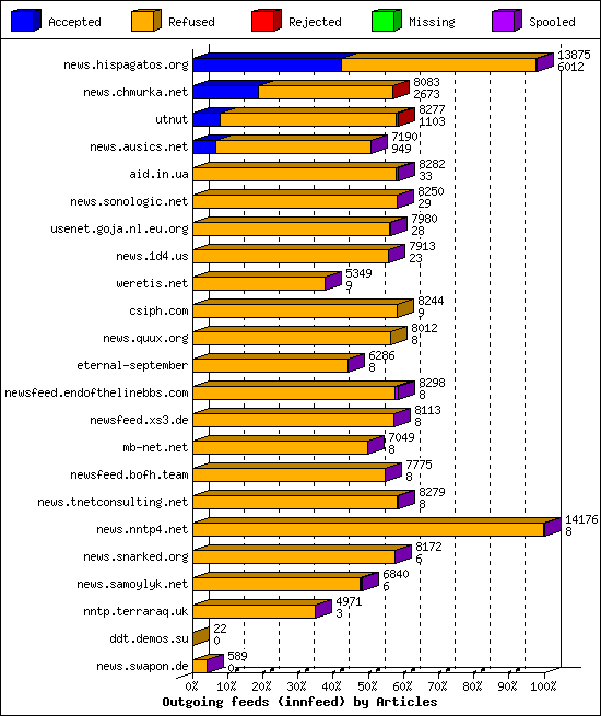 Outgoing feeds (innfeed) by Articles