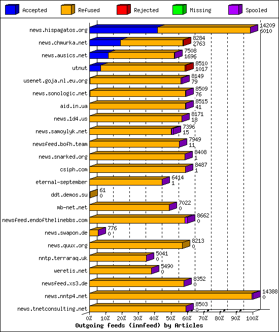 Outgoing feeds (innfeed) by Articles